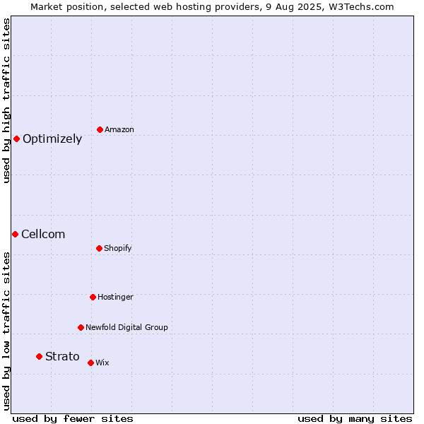 Market position of Strato vs. Optimizely vs. Cellcom