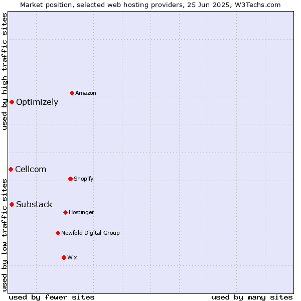 Market position of Substack vs. Optimizely vs. Cellcom