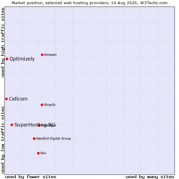 Market position of SuperHosting.BG vs. Optimizely vs. Cellcom