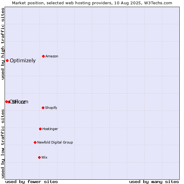 Market position of SH.cz vs. Optimizely vs. Cellcom