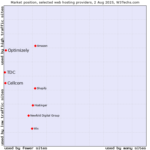 Market position of Optimizely vs. Cellcom vs. TDC