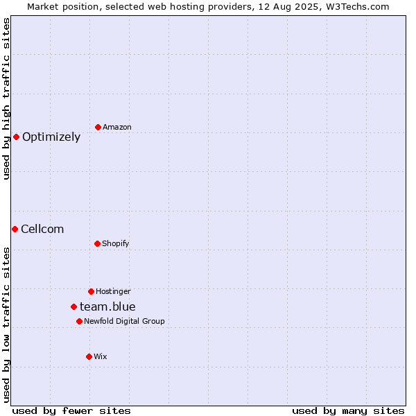 Market position of team.blue vs. Optimizely vs. Cellcom