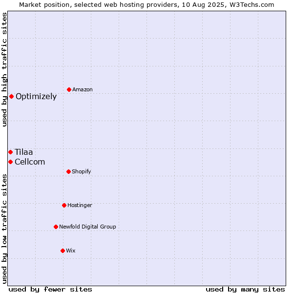 Market position of Optimizely vs. Cellcom vs. Tilaa