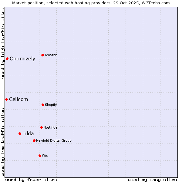 Market position of Tilda vs. Optimizely vs. Cellcom
