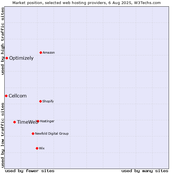 Market position of TimeWeb vs. Optimizely vs. Cellcom