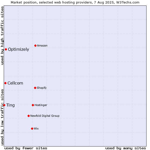 Market position of Optimizely vs. Cellcom vs. Ting