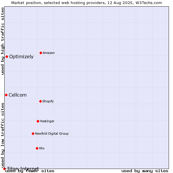Market position of Optimizely vs. Cellcom vs. Titan Internet