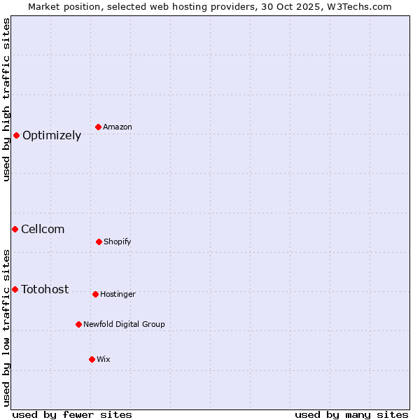 Market position of Optimizely vs. Cellcom vs. Totohost