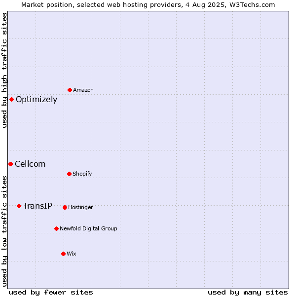 Market position of TransIP vs. Optimizely vs. Cellcom