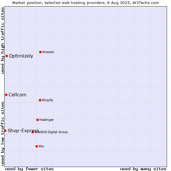 Market position of Optimizely vs. Cellcom vs. Shop-Express