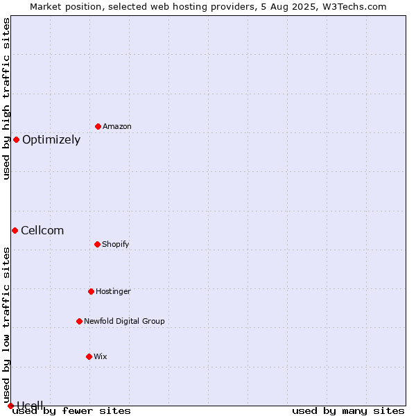 Market position of Optimizely vs. Cellcom vs. Ucell