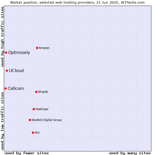 Market position of UCloud vs. Optimizely vs. Cellcom