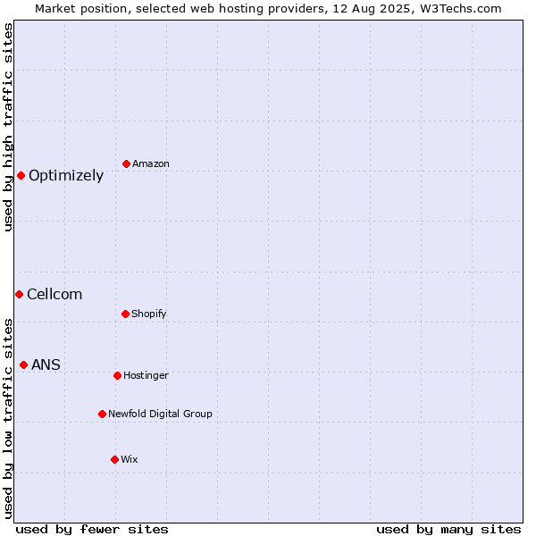 Market position of ANS vs. Optimizely vs. Cellcom