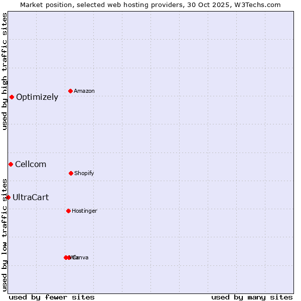 Market position of Optimizely vs. Cellcom vs. UltraCart
