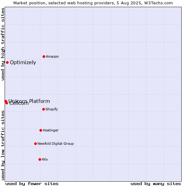 Market position of Optimizely vs. Cellcom vs. Unicorn Platform