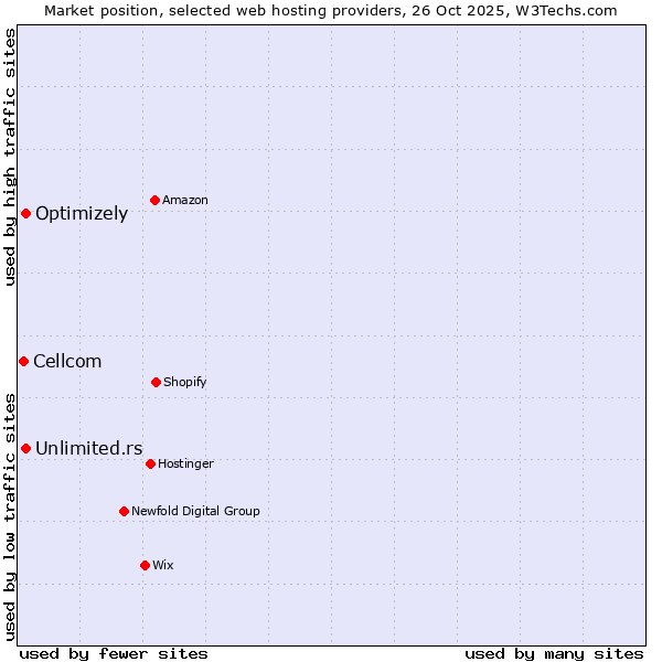 Market position of Unlimited.rs vs. Optimizely vs. Cellcom