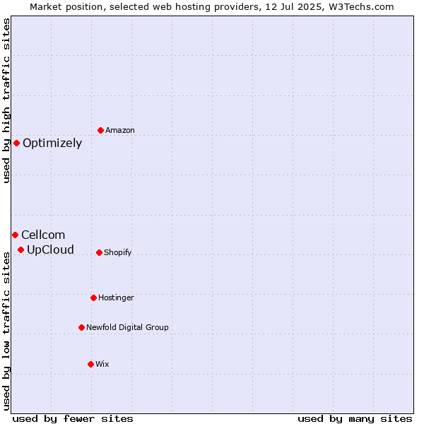 Market position of UpCloud vs. Optimizely vs. Cellcom