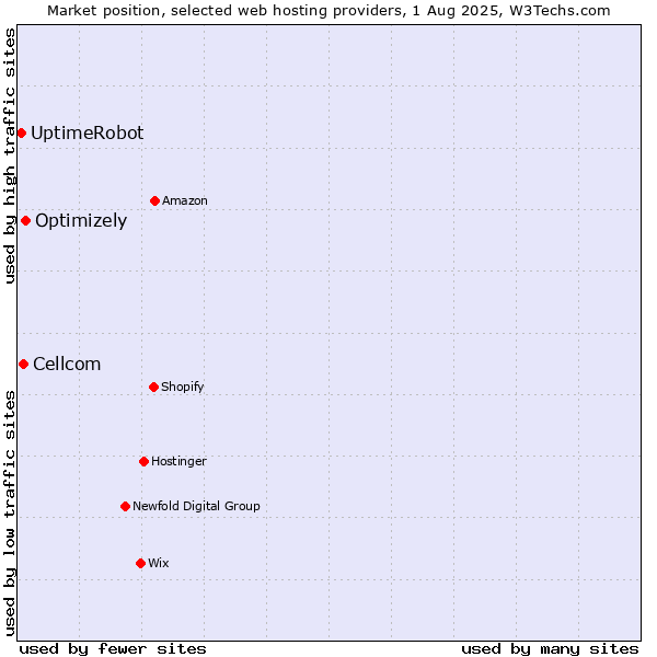 Market position of Optimizely vs. Cellcom vs. UptimeRobot