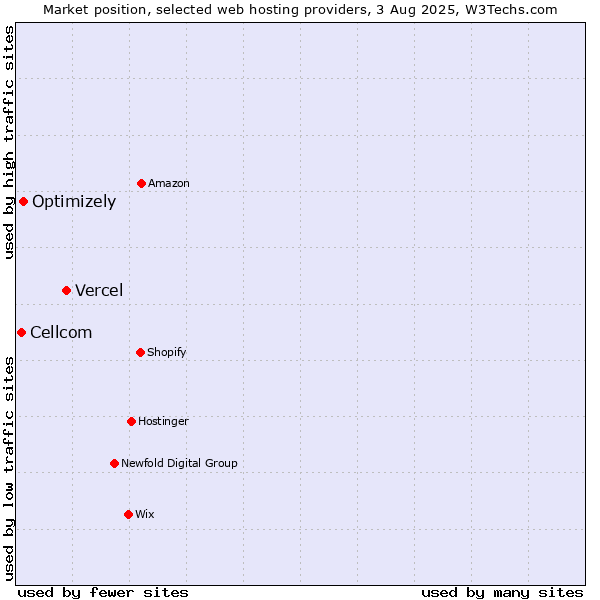 Market position of Vercel vs. Optimizely vs. Cellcom