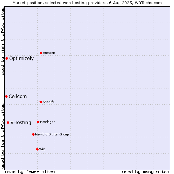 Market position of VHosting vs. Optimizely vs. Cellcom