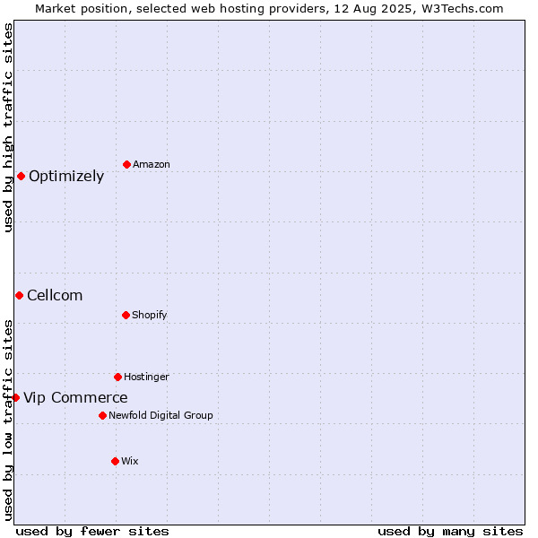 Market position of Optimizely vs. Cellcom vs. Vip Commerce
