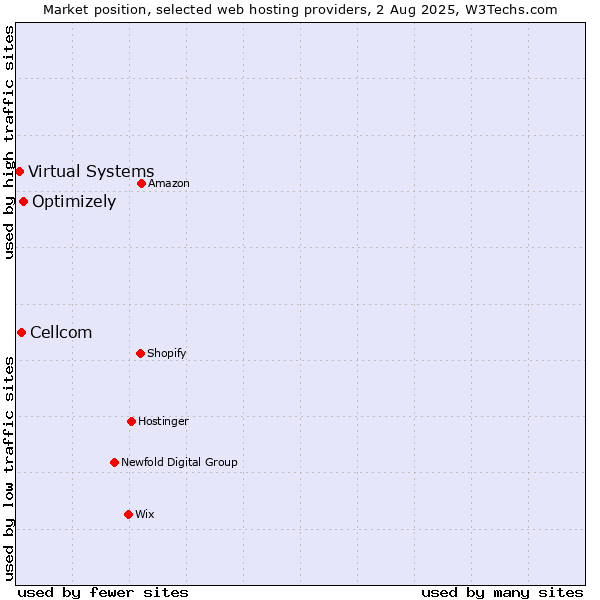 Market position of Optimizely vs. Cellcom vs. Virtual Systems