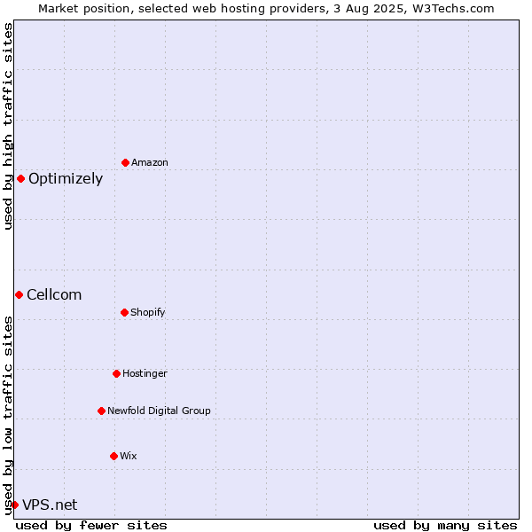 Market position of Optimizely vs. Cellcom vs. VPS.net