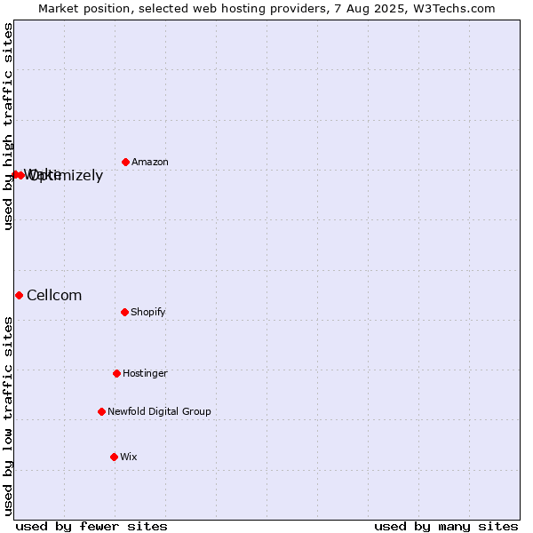 Market position of Optimizely vs. Cellcom vs. Wake