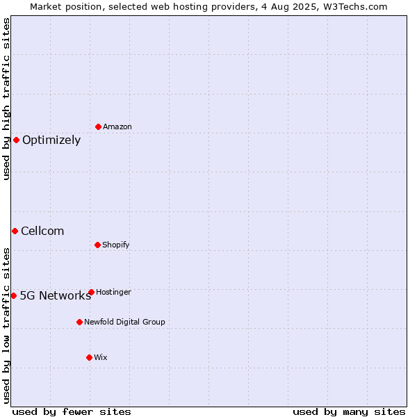 Market position of Optimizely vs. Cellcom vs. 5G Networks