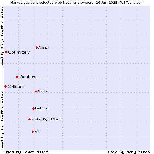 Market position of Webflow vs. Optimizely vs. Cellcom