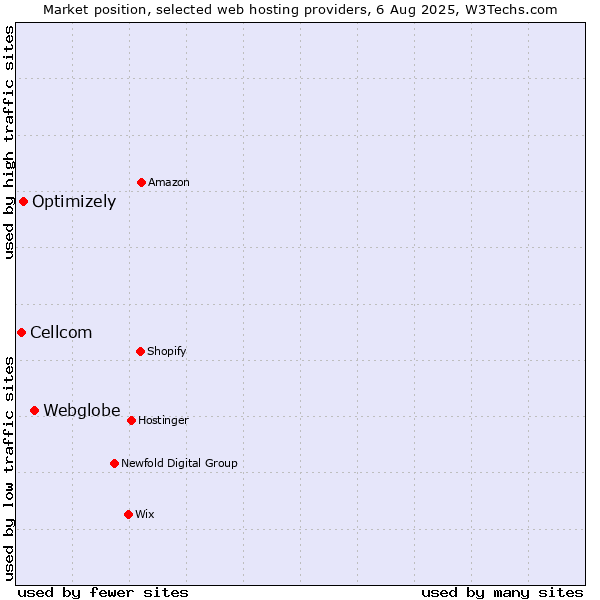 Market position of Webglobe vs. Optimizely vs. Cellcom