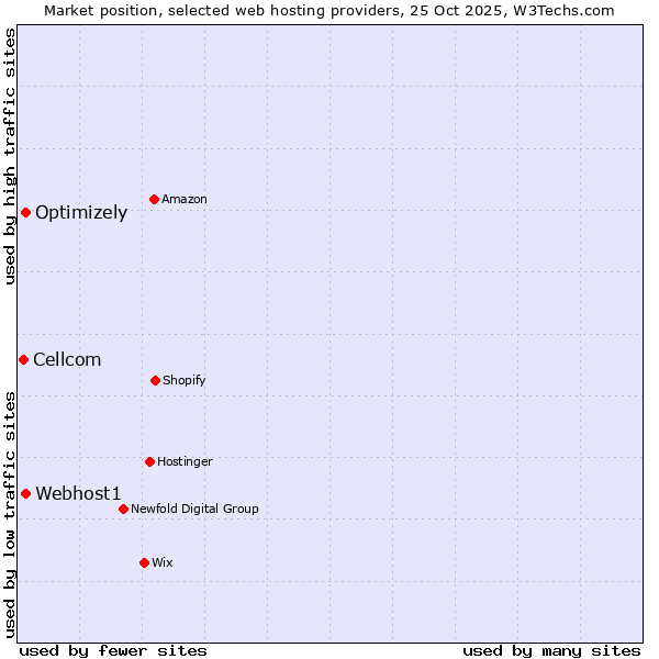 Market position of Webhost1 vs. Optimizely vs. Cellcom