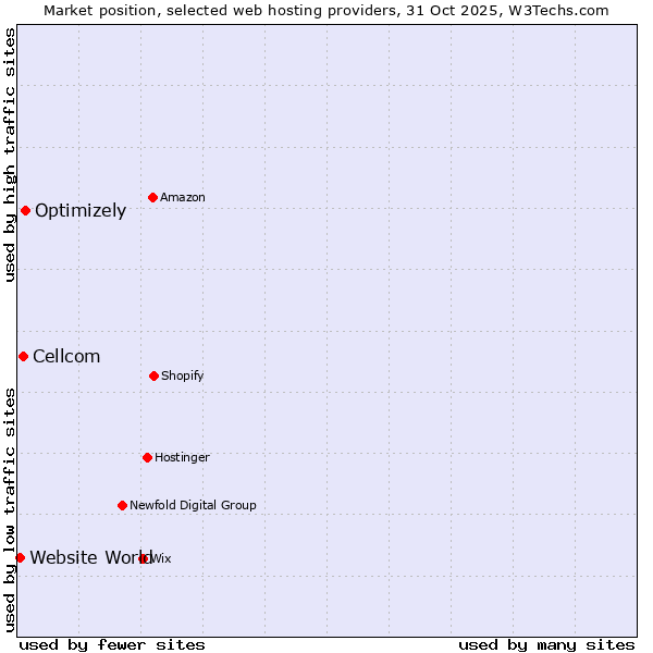 Market position of Optimizely vs. Cellcom vs. Website World