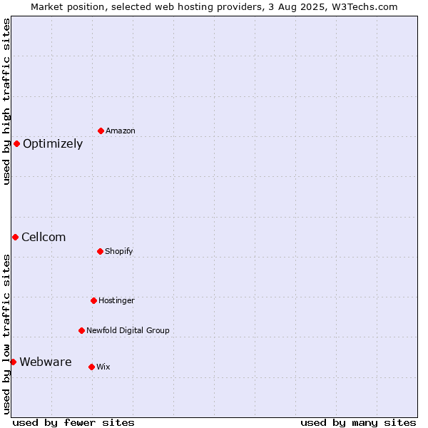 Market position of Optimizely vs. Cellcom vs. Webware