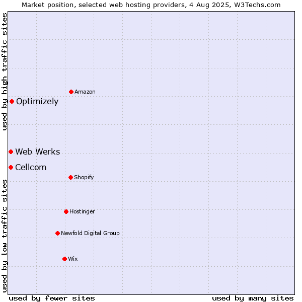 Market position of Optimizely vs. Web Werks vs. Cellcom