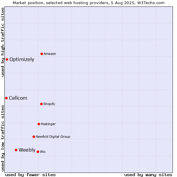 Market position of Weebly vs. Optimizely vs. Cellcom