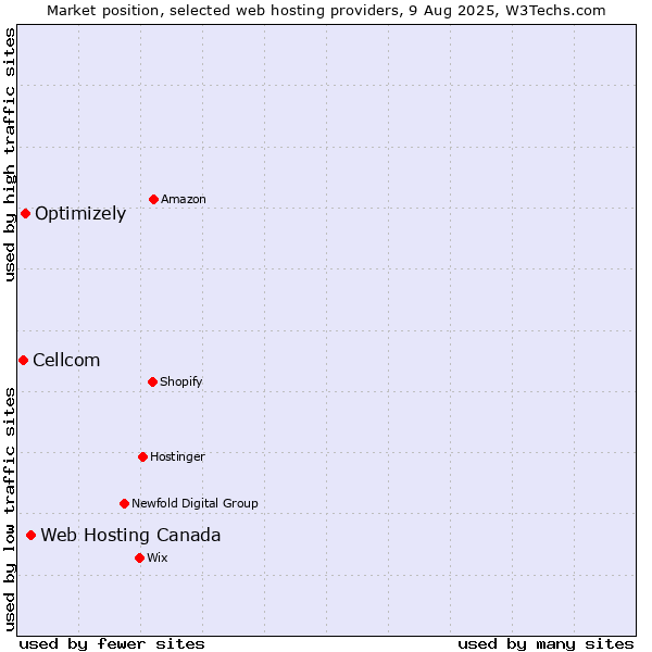 Market position of Web Hosting Canada vs. Optimizely vs. Cellcom