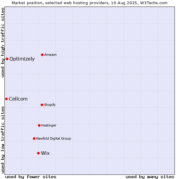 Market position of Wix vs. Optimizely vs. Cellcom