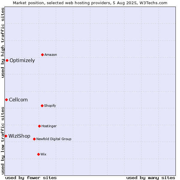 Market position of Optimizely vs. Cellcom vs. WiziShop