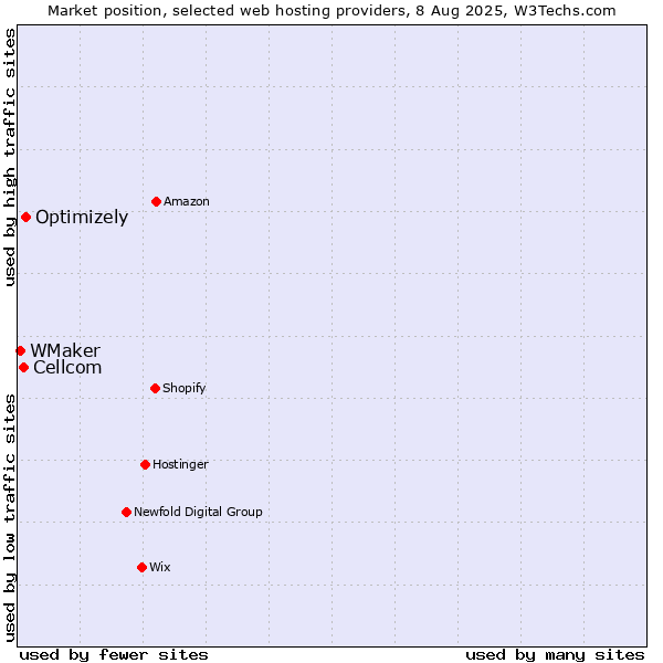 Market position of Optimizely vs. Cellcom vs. WMaker