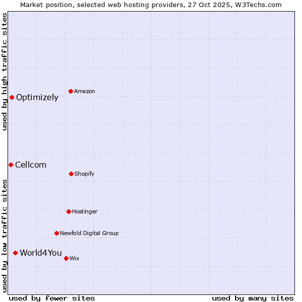 Market position of World4You vs. Optimizely vs. Cellcom