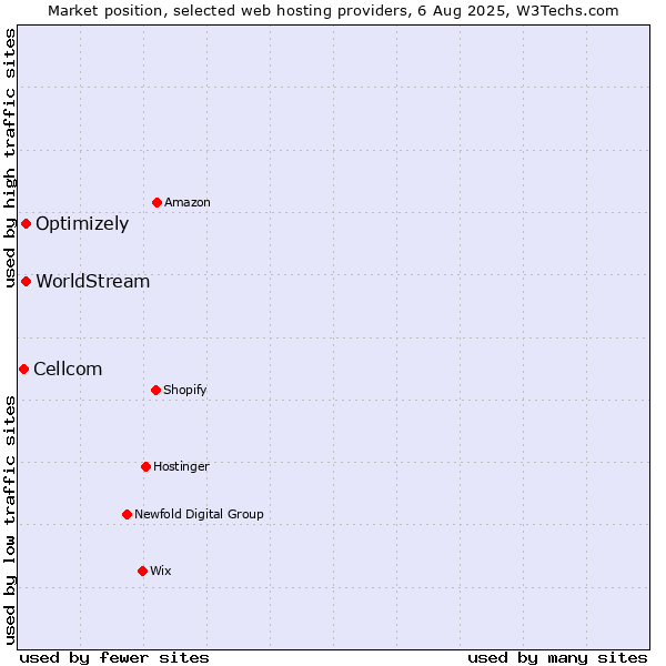 Market position of Optimizely vs. WorldStream vs. Cellcom