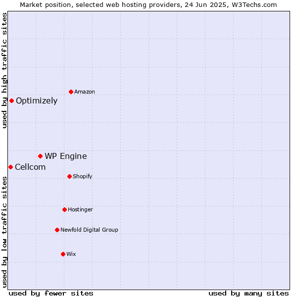 Market position of WP Engine vs. Optimizely vs. Cellcom