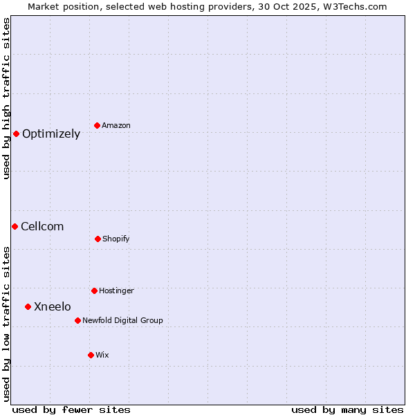 Market position of Xneelo vs. Optimizely vs. Cellcom