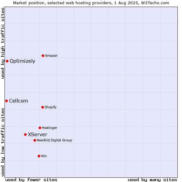 Market position of XServer vs. Optimizely vs. Cellcom