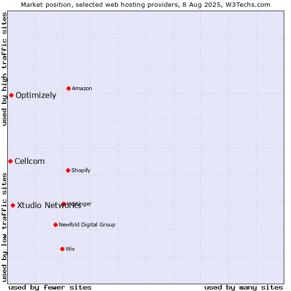 Market position of Xtudio Networks vs. Optimizely vs. Cellcom