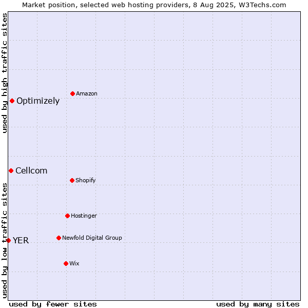Market position of Optimizely vs. Cellcom vs. YER