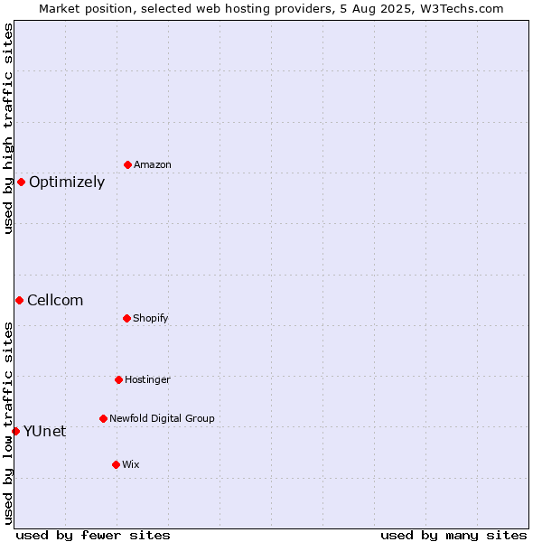 Market position of Optimizely vs. Cellcom vs. YUnet