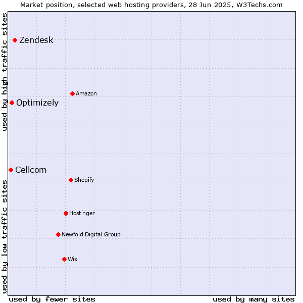 Market position of Zendesk vs. Optimizely vs. Cellcom