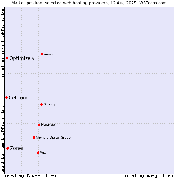 Market position of Zoner vs. Optimizely vs. Cellcom